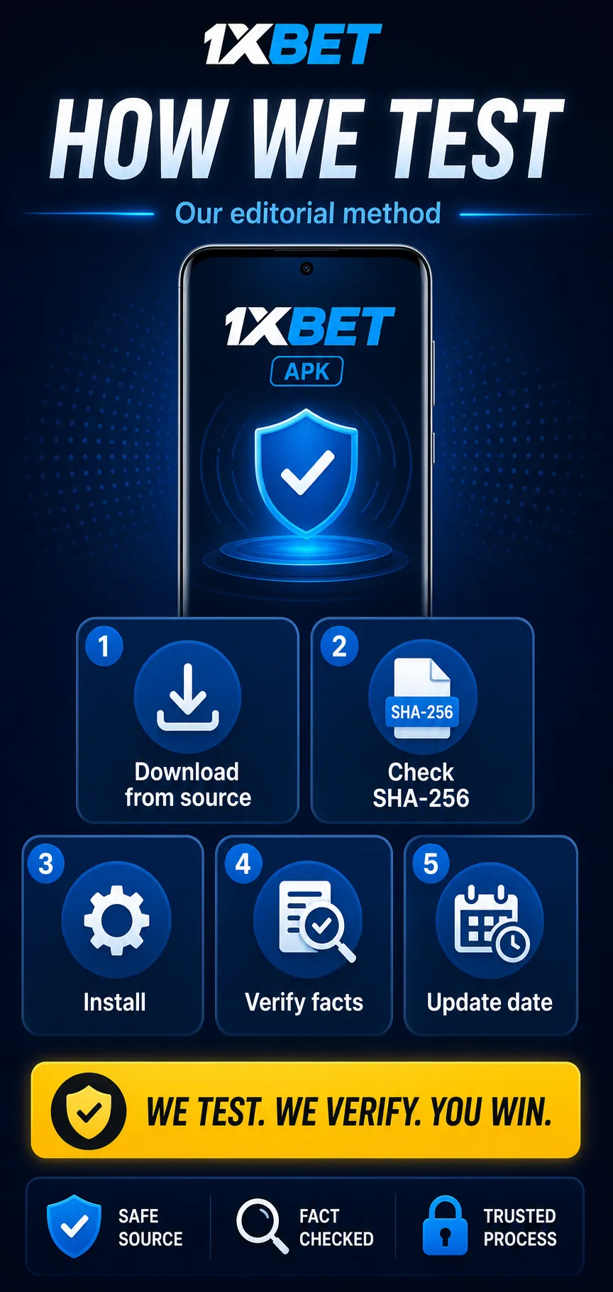 1xBet editorial method infographic with APK file check, SHA-256, Android iPhone compatibility, payments KYC, security and publisher operator separation